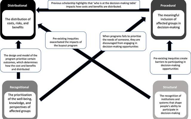Environmental justice framework diagram